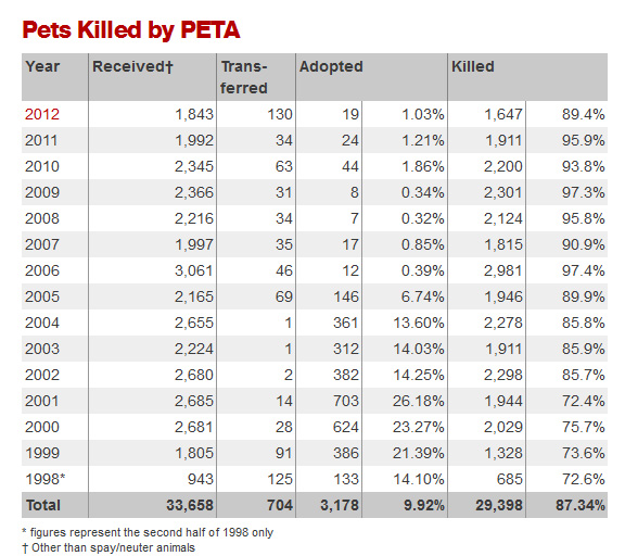 Pets Killed by PETA